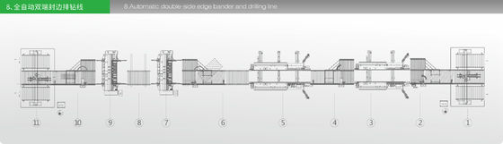 証明される自動木工業の端のバンディング機械ワードローブのパネルの家具の生産ラインセリウム